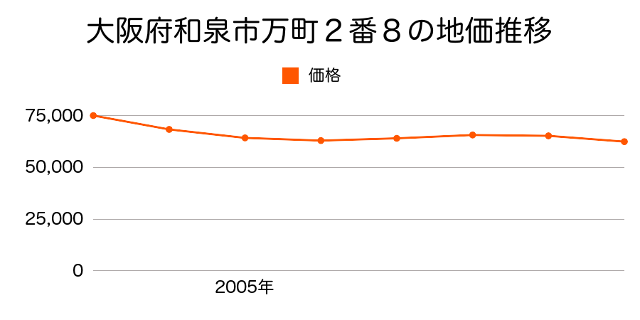大阪府和泉市万町２番８の地価推移のグラフ