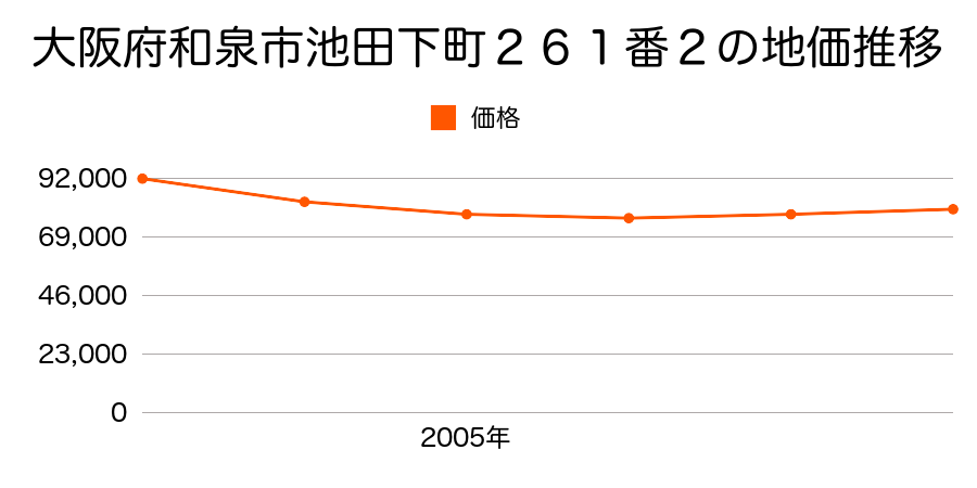 大阪府和泉市池田下町２６１番２の地価推移のグラフ