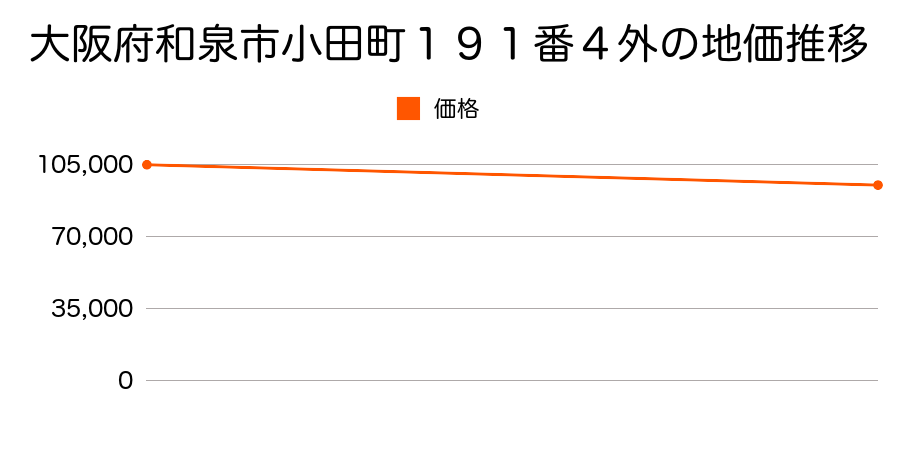 大阪府和泉市小田町１９１番４外の地価推移のグラフ