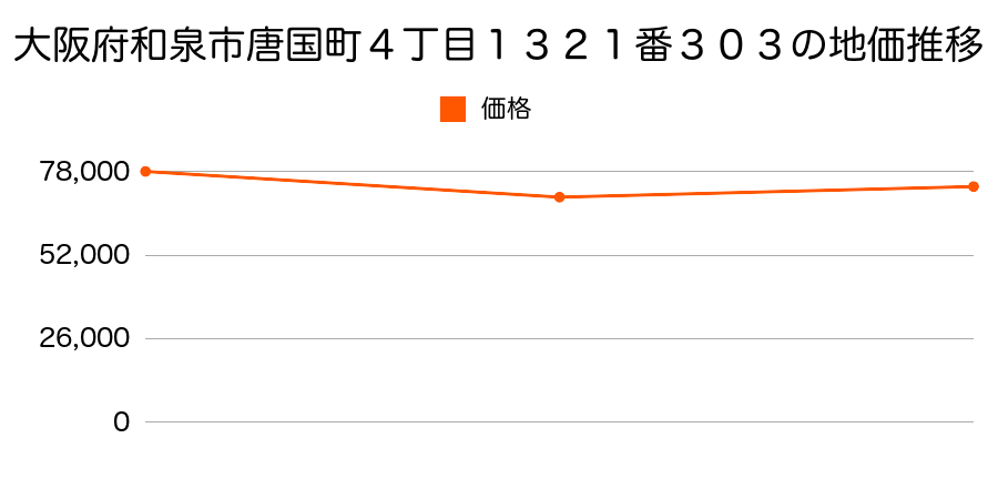 大阪府和泉市池田下町２６１番２の地価推移のグラフ
