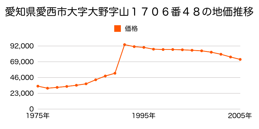 愛知県愛西市大字柚木字中田面４８６番７の地価推移のグラフ