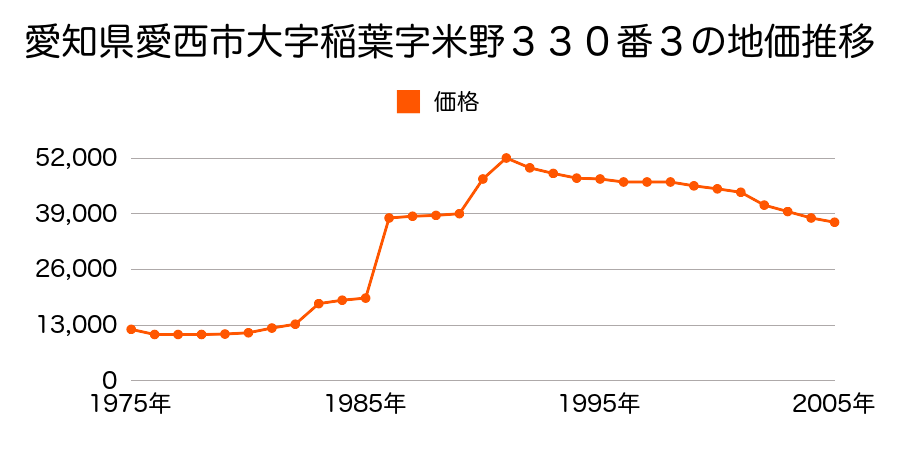 愛知県愛西市大字本部田字鴨田５番の地価推移のグラフ