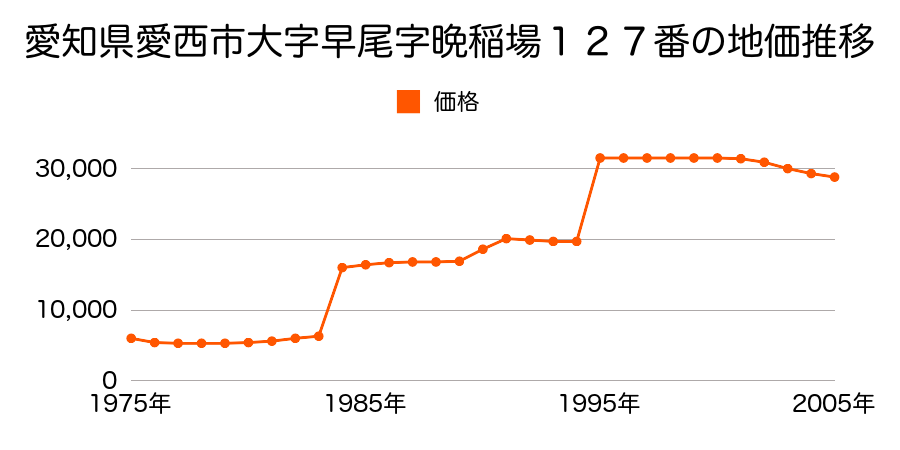 愛知県愛西市大字石田字南鵜戸７５番外の地価推移のグラフ