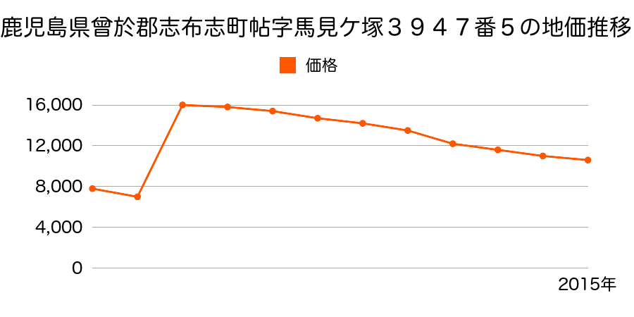 鹿児島県志布志市志布志町帖字松尾４３９０番２の地価推移のグラフ