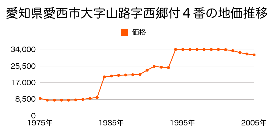 愛知県愛西市大字山路字西郷付４番の地価推移のグラフ