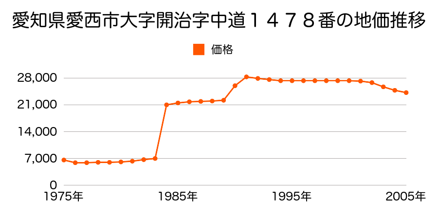 愛知県愛西市大字下東川字中山７６番の地価推移のグラフ
