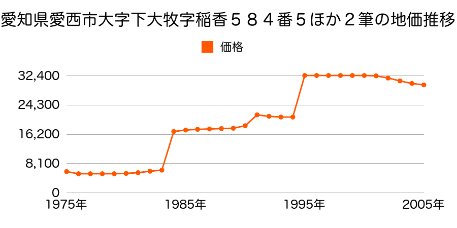 愛知県愛西市大字赤目字中屋敷１１番の地価推移のグラフ