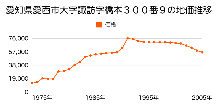 愛知県愛西市大字渕高新田字河原７番１７の地価推移のグラフ
