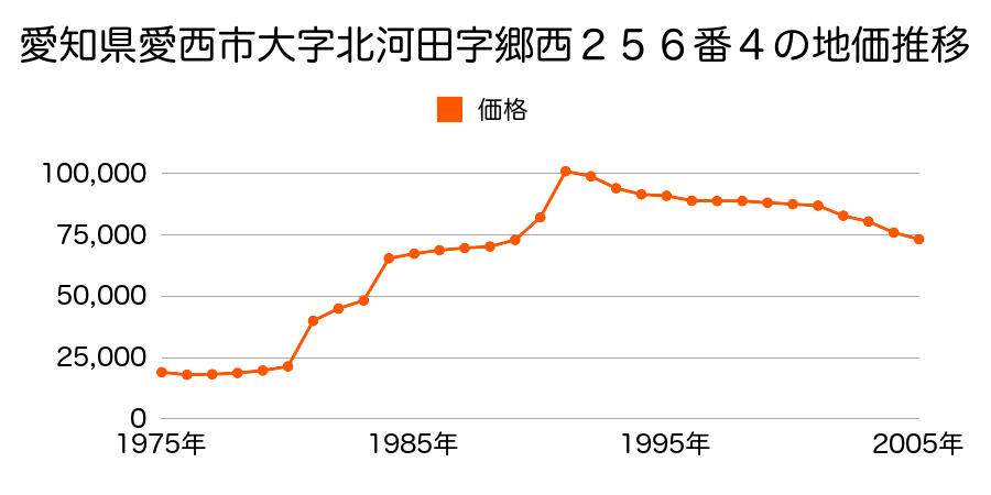 愛知県愛西市大字諏訪字橋本３２６番１１の地価推移のグラフ