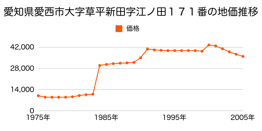 愛知県愛西市大字町方新田字大山田１０２番の地価推移のグラフ