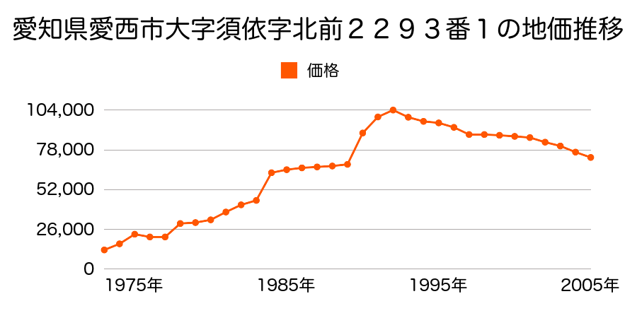 愛知県愛西市大字北一色字北田面７０番の地価推移のグラフ