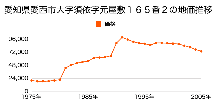 愛知県愛西市大字須依字元屋敷１５５番４の地価推移のグラフ
