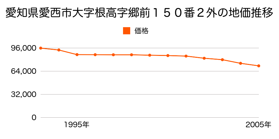 愛知県愛西市大字根高字川田７６番５の地価推移のグラフ