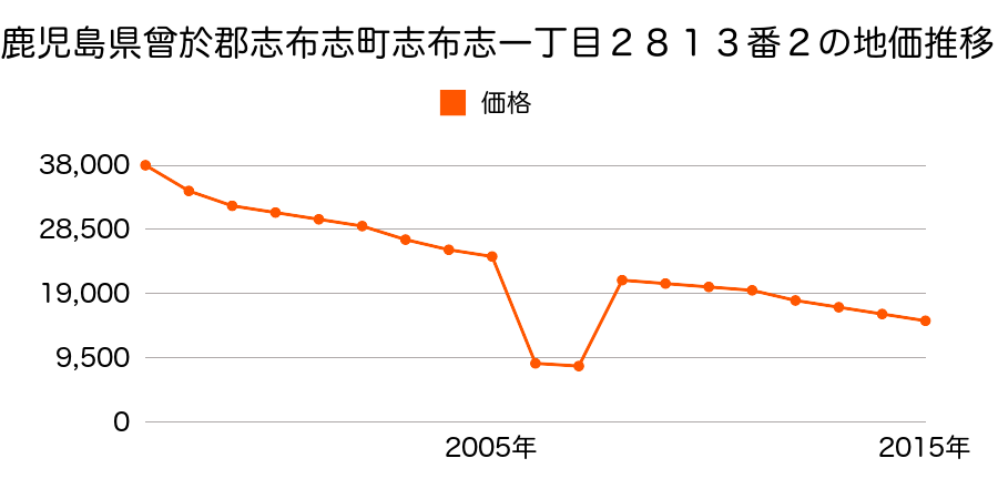 鹿児島県志布志市有明町野井倉字通山８３５９番１外の地価推移のグラフ