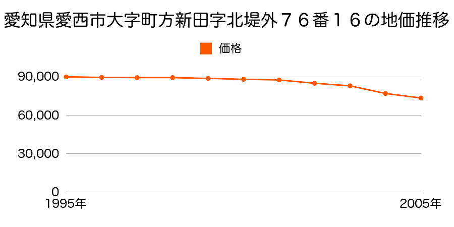 愛知県愛西市大字町方新田字北堤外７６番１６の地価推移のグラフ