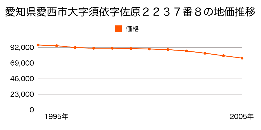 愛知県愛西市大字須依字佐原２２３７番８の地価推移のグラフ