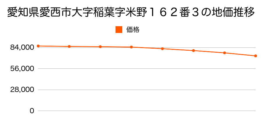 愛知県愛西市大字稲葉字米野１６２番３の地価推移のグラフ