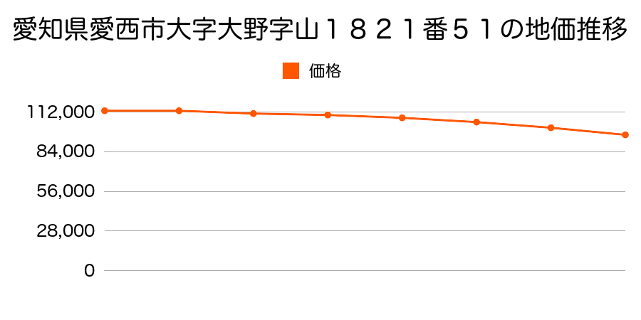 愛知県愛西市大字大野字山１８２１番５１の地価推移のグラフ