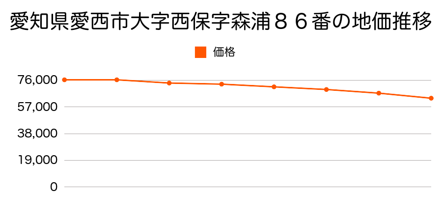 愛知県愛西市大字西保字森浦８６番の地価推移のグラフ