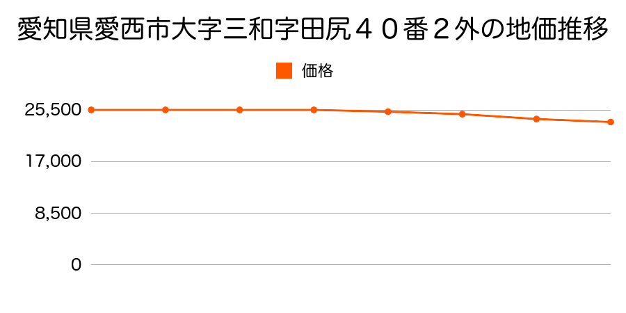 愛知県愛西市大字三和字中ノ割４４番の地価推移のグラフ