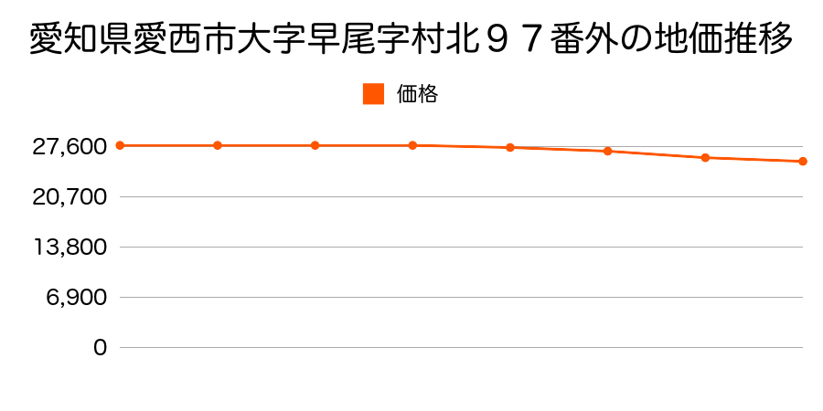 愛知県愛西市大字早尾字村北９７番外の地価推移のグラフ