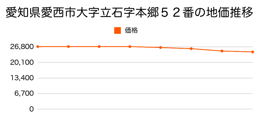 愛知県愛西市大字立石字本郷５２番の地価推移のグラフ