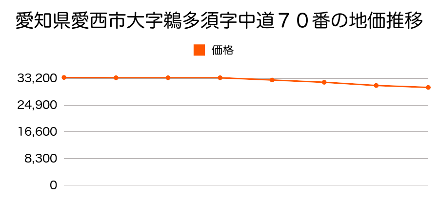 愛知県愛西市大字鵜多須字中道７７番の地価推移のグラフ