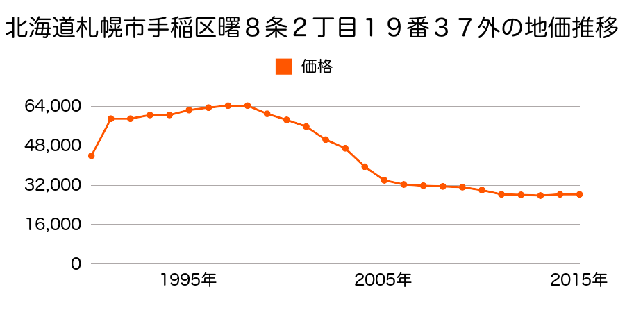 北海道札幌市手稲区曙１０条１丁目３６番１４２の地価推移のグラフ