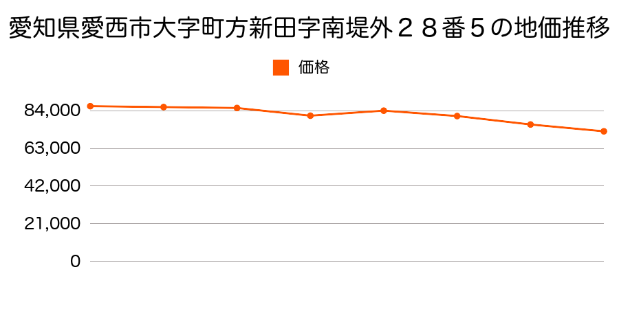 愛知県愛西市大字諏訪字郷東９９番４の地価推移のグラフ