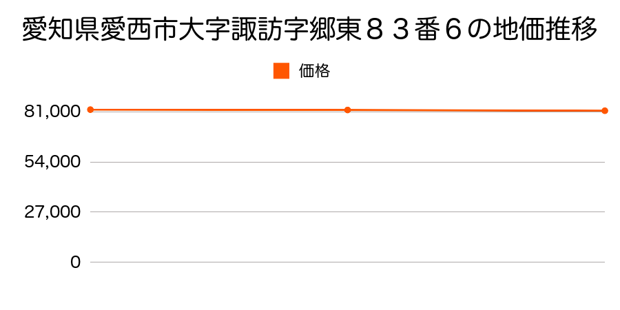 愛知県愛西市大字諏訪字郷東８３番６の地価推移のグラフ