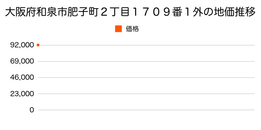 大阪府和泉市肥子町２丁目１７０９番１外の地価推移のグラフ