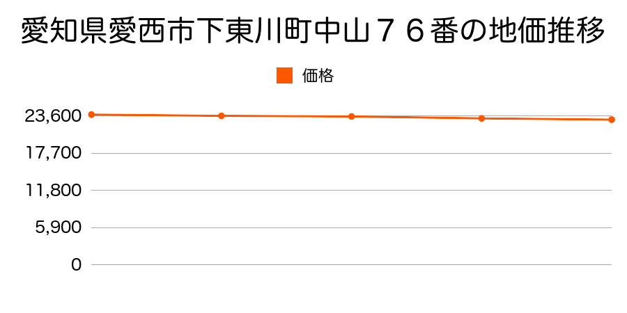 愛知県愛西市下東川町中山７６番の地価推移のグラフ