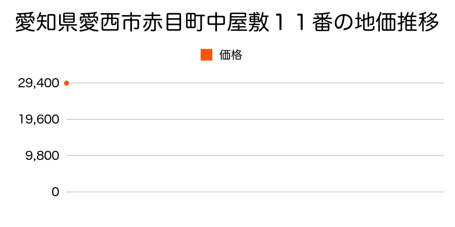 愛知県愛西市赤目町中屋敷１１番の地価推移のグラフ