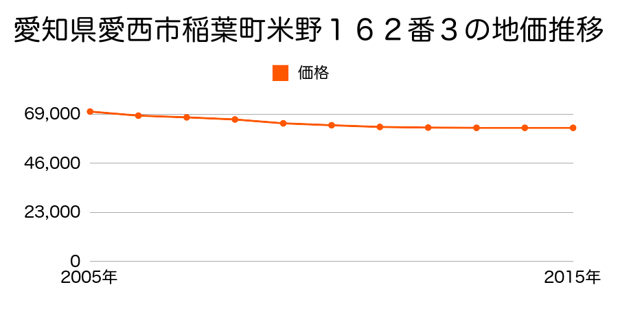 愛知県愛西市稲葉町米野１６２番３の地価推移のグラフ