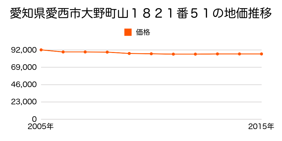 愛知県愛西市大野町山１８２１番５１の地価推移のグラフ