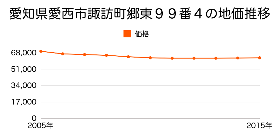 愛知県愛西市諏訪町郷東９９番４の地価推移のグラフ