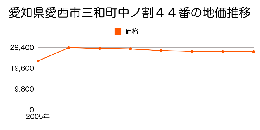 愛知県愛西市鵜多須町中道７７番の地価推移のグラフ