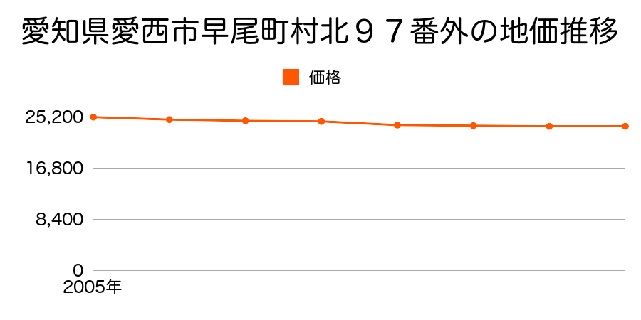 愛知県愛西市早尾町村北９７番外の地価推移のグラフ