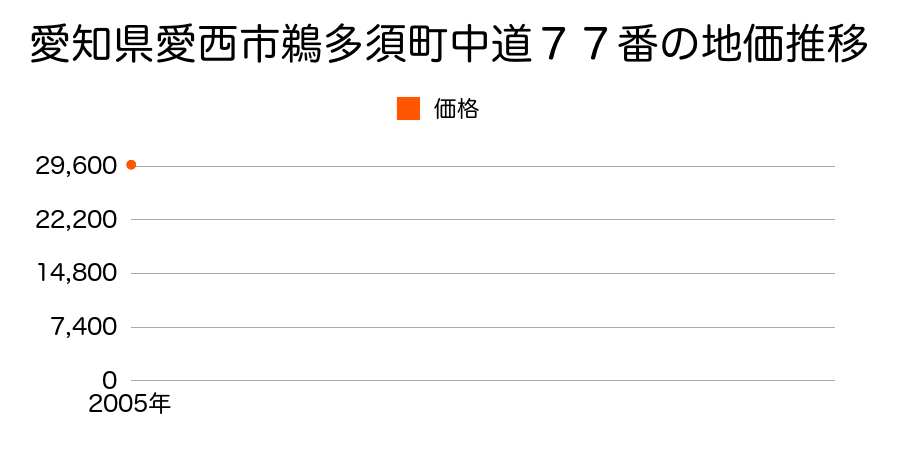 愛知県愛西市鵜多須町中道７７番の地価推移のグラフ