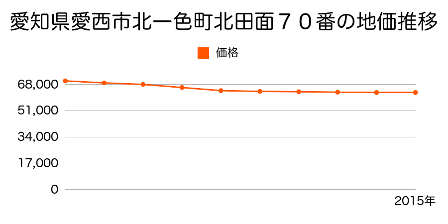 愛知県愛西市北一色町北田面７０番の地価推移のグラフ