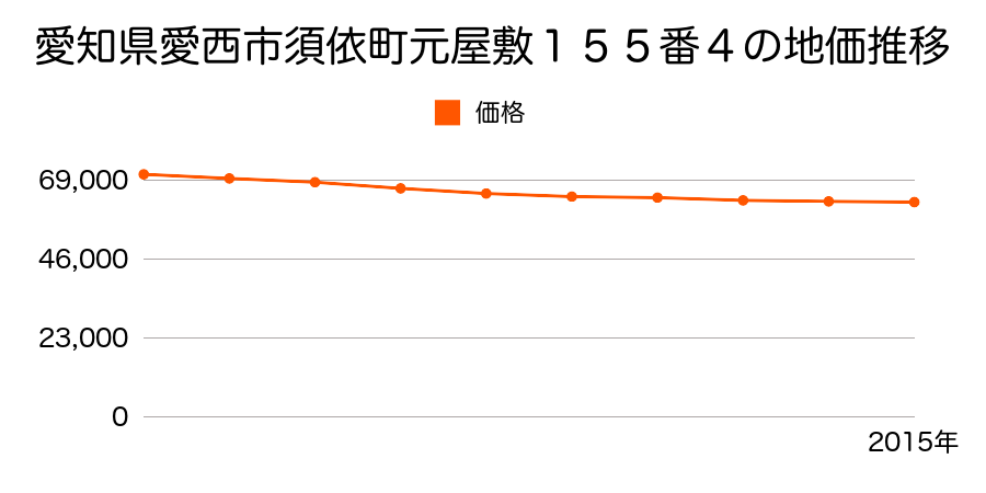 愛知県愛西市須依町元屋敷１５５番４の地価推移のグラフ