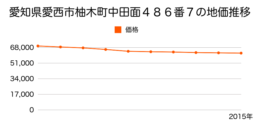 愛知県愛西市柚木町中田面４８６番７の地価推移のグラフ