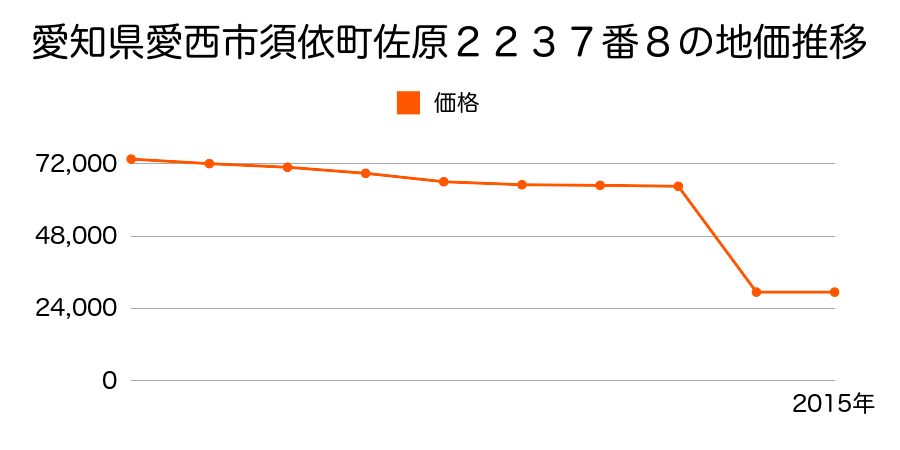 愛知県愛西市山路町西郷付４番の地価推移のグラフ