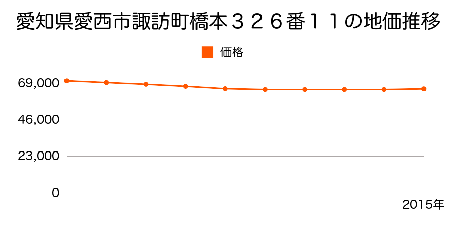 愛知県愛西市諏訪町橋本３２６番１１の地価推移のグラフ