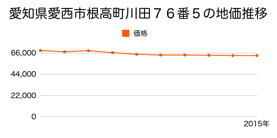 愛知県愛西市町方町北堤外７６番１６の地価推移のグラフ