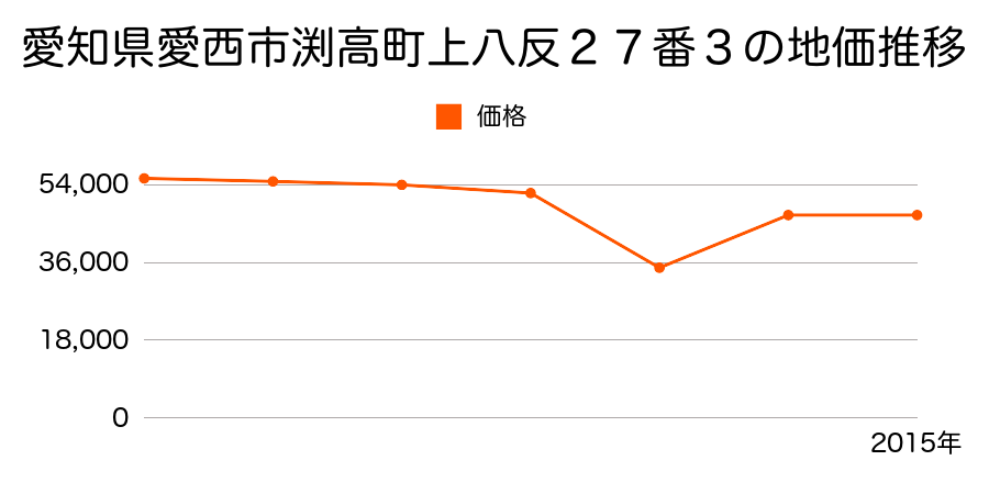 愛知県愛西市東保町五反地７０１番６の地価推移のグラフ