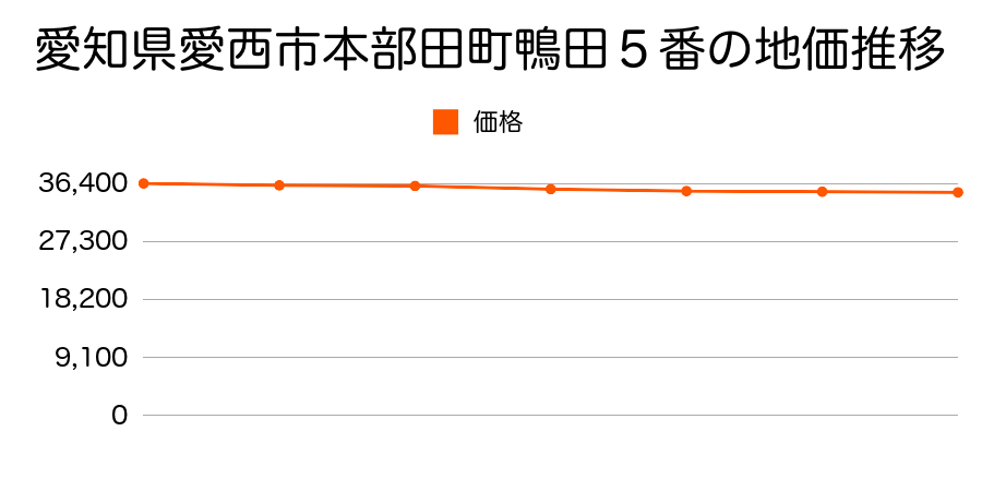 愛知県愛西市本部田町鴨田５番の地価推移のグラフ