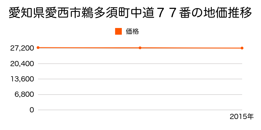 愛知県愛西市鵜多須町中道７７番の地価推移のグラフ