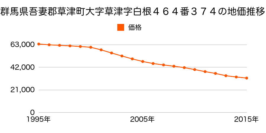 群馬県吾妻郡草津町大字草津字白根４６４番３７４の地価推移のグラフ