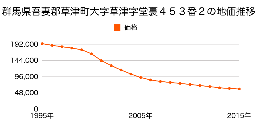 群馬県吾妻郡草津町大字草津字堂裏４５３番２の地価推移のグラフ